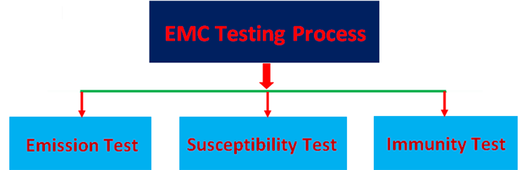 EMC Tests